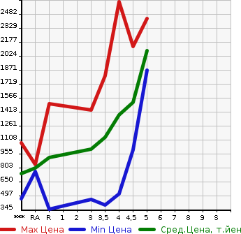 Аукционная статистика: График изменения цены HONDA Хонда  FREED+ NULL  2019 в зависимости от аукционных оценок