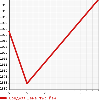 Аукционная статистика: График изменения цены HONDA Хонда  FREED+ NULL  2024 в зависимости от аукционных оценок