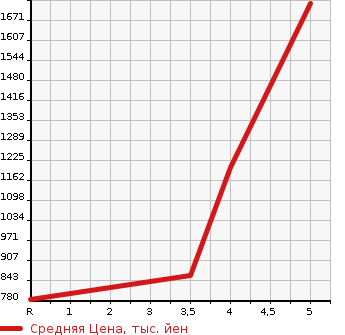 Аукционная статистика: График изменения цены HONDA Хонда  FREED + HYBRID NULL  2019 1500 GB7 HYBRID EX в зависимости от аукционных оценок