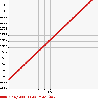 Аукционная статистика: График изменения цены HONDA Хонда  FREED + HYBRID NULL  2022 1500 GB7 HYBRID G в зависимости от аукционных оценок