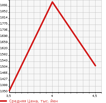 Аукционная статистика: График изменения цены HONDA Хонда  CLARITY PHEV   2018 в зависимости от аукционных оценок