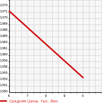 Аукционная статистика: График изменения цены HONDA Хонда  N-VAN   2023 658 JJ1 FAN в зависимости от аукционных оценок