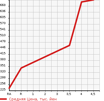 Аукционная статистика: График изменения цены HONDA Хонда  N-VAN   2019 660 JJ1  в зависимости от аукционных оценок