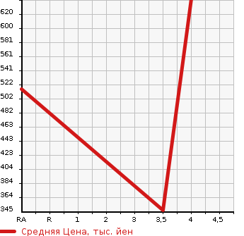 Аукционная статистика: График изменения цены HONDA Хонда  N-VAN   2020 660 JJ1  в зависимости от аукционных оценок