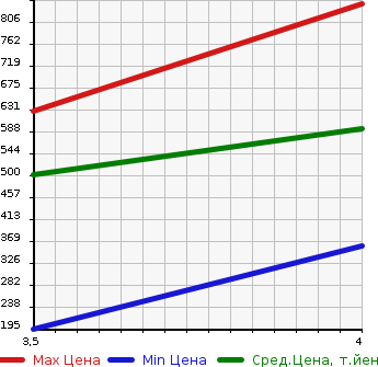 Аукционная статистика: График изменения цены HONDA Хонда  N-VAN   2020 660 JJ1 2WD в зависимости от аукционных оценок