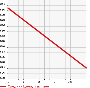 Аукционная статистика: График изменения цены HONDA Хонда  N-VAN   2020 660 JJ1 COOL * HONDA SENSING в зависимости от аукционных оценок