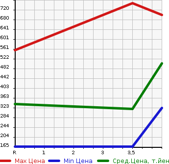 Аукционная статистика: График изменения цены HONDA Хонда  N-VAN   2020 660 JJ1 G*Honda SENSING в зависимости от аукционных оценок