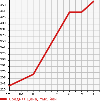 Аукционная статистика: График изменения цены HONDA Хонда  N-VAN   2018 660 JJ1 G в зависимости от аукционных оценок