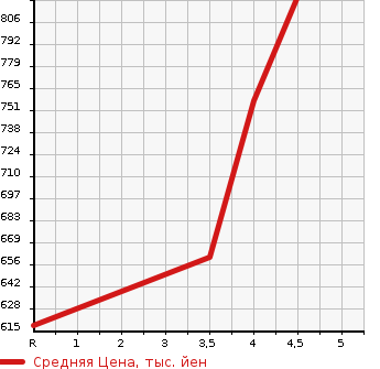 Аукционная статистика: График изменения цены HONDA Хонда  N-VAN   2021 660 JJ1 G в зависимости от аукционных оценок
