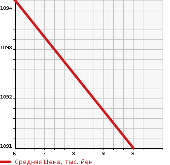 Аукционная статистика: График изменения цены HONDA Хонда  N-VAN   2024 660 JJ1 G в зависимости от аукционных оценок