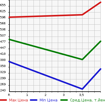 Аукционная статистика: График изменения цены HONDA Хонда  N-VAN   2020 660 JJ1 G HONDA SENSING в зависимости от аукционных оценок