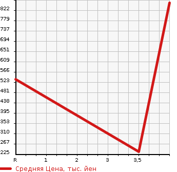 Аукционная статистика: График изменения цены HONDA Хонда  N-VAN   2020 660 JJ1 G HONDA SENSING HIGH ROOF в зависимости от аукционных оценок
