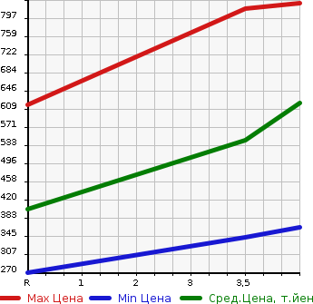 Аукционная статистика: График изменения цены HONDA Хонда  N-VAN   2020 660 JJ1 L*Honda SENSING в зависимости от аукционных оценок