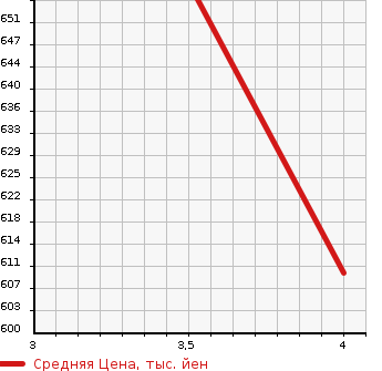 Аукционная статистика: График изменения цены HONDA Хонда  N-VAN   2020 660 JJ1 L HONDA SENSING HIGH ROOF в зависимости от аукционных оценок