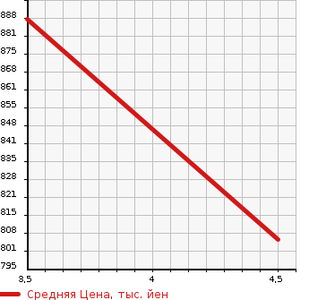 Аукционная статистика: График изменения цены HONDA Хонда  N-VAN   2019 660 JJ1 PLUS STYLE FUN* TURBO HONDA SENSING в зависимости от аукционных оценок
