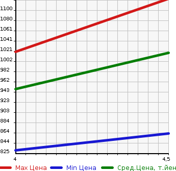Аукционная статистика: График изменения цены HONDA Хонда  N-VAN   2022 660 JJ2 4WD G в зависимости от аукционных оценок