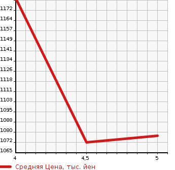 Аукционная статистика: График изменения цены HONDA Хонда  N-VAN   2023 660 JJ2 4WD L в зависимости от аукционных оценок
