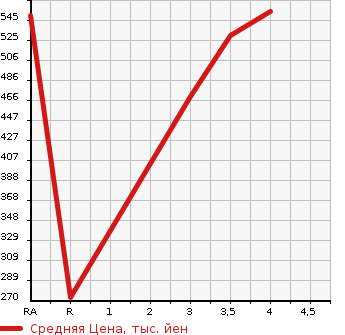 Аукционная статистика: График изменения цены HONDA Хонда  N-VAN   2020 660 JJ2 L HONDA SENSING в зависимости от аукционных оценок
