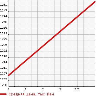 Аукционная статистика: График изменения цены HONDA Хонда  N-VAN   1992 в зависимости от аукционных оценок
