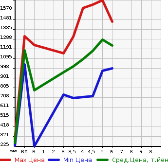 Аукционная статистика: График изменения цены HONDA Хонда  N-VAN   2022 в зависимости от аукционных оценок