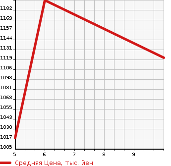 Аукционная статистика: График изменения цены HONDA Хонда  N-VAN   2026 в зависимости от аукционных оценок