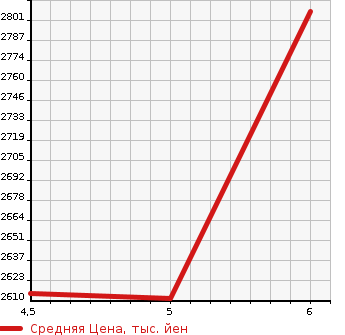 Аукционная статистика: График изменения цены HONDA Хонда  HONDA E   2022 0 ZC7 ADVANCE в зависимости от аукционных оценок