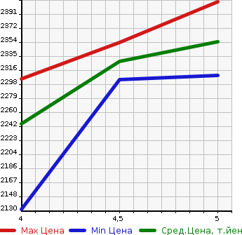 Аукционная статистика: График изменения цены HONDA Хонда  HONDA E   2020 в зависимости от аукционных оценок