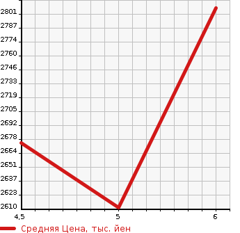 Аукционная статистика: График изменения цены HONDA Хонда  HONDA E   2022 в зависимости от аукционных оценок