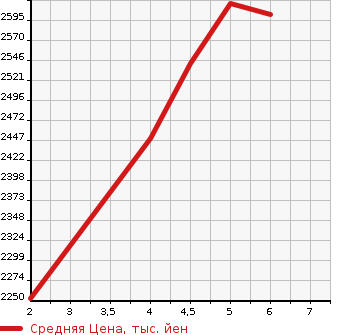 Аукционная статистика: График изменения цены HONDA Хонда  ZR-V   2022 1500 RZ3 Z в зависимости от аукционных оценок