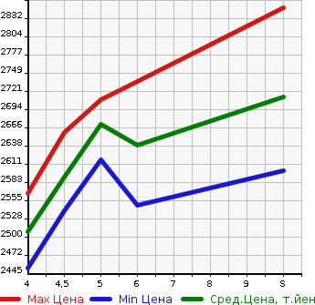 Аукционная статистика: График изменения цены HONDA Хонда  ZR-V   2023 1500 RZ3 Z в зависимости от аукционных оценок