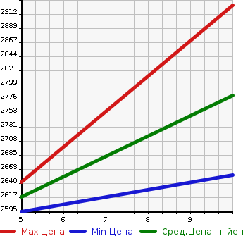 Аукционная статистика: График изменения цены HONDA Хонда  ZR-V   2024 1500 RZ3 Z в зависимости от аукционных оценок