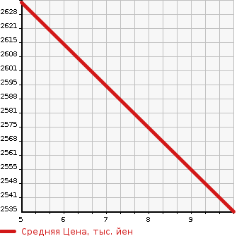 Аукционная статистика: График изменения цены HONDA Хонда  ZR-V   2023 1500 RZ5 X в зависимости от аукционных оценок