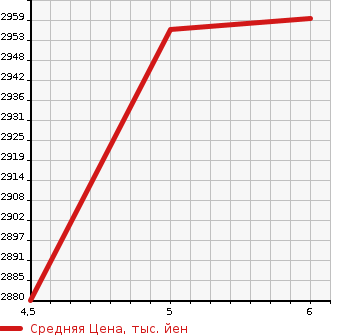 Аукционная статистика: График изменения цены HONDA Хонда  ZR-V   2023 1500 RZ5 Z в зависимости от аукционных оценок