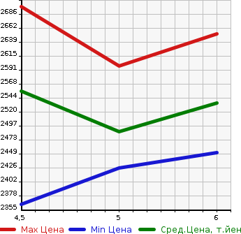 Аукционная статистика: График изменения цены HONDA Хонда  ZR-V   2022 2000 RZ4 e:HEV X в зависимости от аукционных оценок