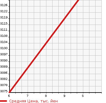 Аукционная статистика: График изменения цены HONDA Хонда  ZR-V   2024 2000 RZ4 eHEV_Z в зависимости от аукционных оценок