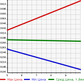 Аукционная статистика: График изменения цены HONDA Хонда  ZR-V   2024 2000 RZ6 4WD e:HEV Z в зависимости от аукционных оценок
