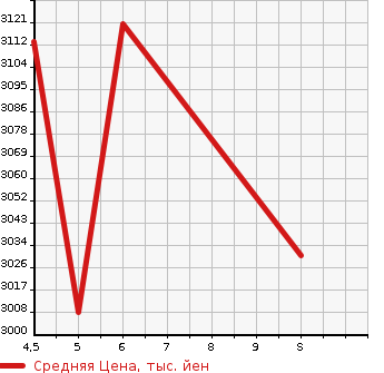 Аукционная статистика: График изменения цены HONDA Хонда  ZR-V   2024 в зависимости от аукционных оценок