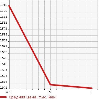 Аукционная статистика: График изменения цены HONDA Хонда  N-VAN E:   2024 в зависимости от аукционных оценок