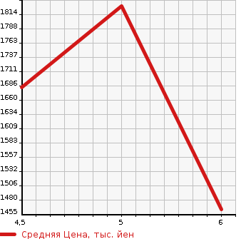 Аукционная статистика: График изменения цены HONDA Хонда  N-VAN E:   2025 в зависимости от аукционных оценок