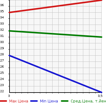 Аукционная статистика: График изменения цены HONDA Хонда  ZEST Зест  2006 650 JE1  в зависимости от аукционных оценок