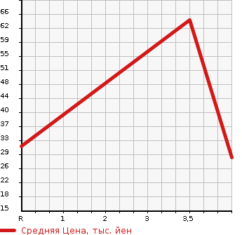 Аукционная статистика: График изменения цены HONDA Хонда  ZEST Зест  2008 650 JE1  в зависимости от аукционных оценок