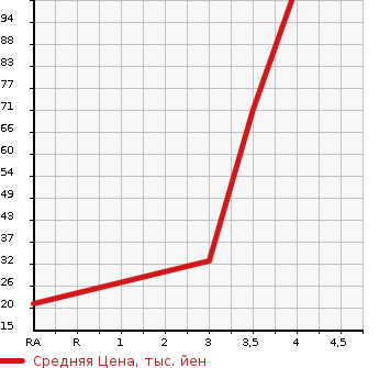 Аукционная статистика: График изменения цены HONDA Хонда  ZEST Зест  2007 650 JE1 G в зависимости от аукционных оценок