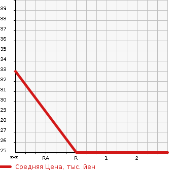 Аукционная статистика: График изменения цены HONDA Хонда  ZEST Зест  2006 650 JE1 SPORT W в зависимости от аукционных оценок