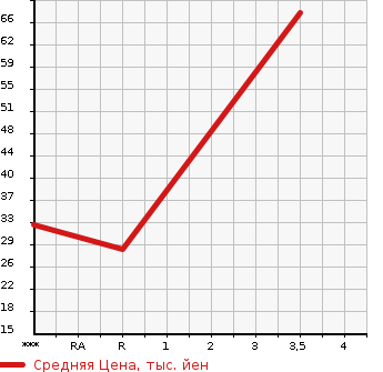 Аукционная статистика: График изменения цены HONDA Хонда  ZEST Зест  2007 650 JE1 SPORT W в зависимости от аукционных оценок