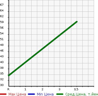 Аукционная статистика: График изменения цены HONDA Хонда  ZEST Зест  2006 658 JE1 G в зависимости от аукционных оценок
