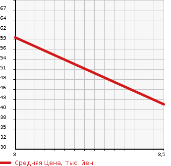 Аукционная статистика: График изменения цены HONDA Хонда  ZEST Зест  2007 658 JE1 G в зависимости от аукционных оценок