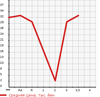 Аукционная статистика: График изменения цены HONDA Хонда  ZEST Зест  2006 660 JE1  в зависимости от аукционных оценок