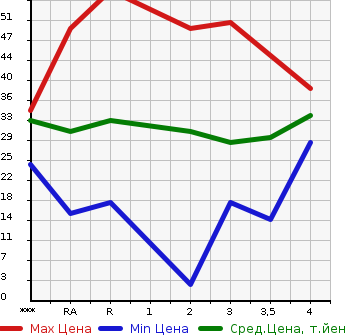 Аукционная статистика: График изменения цены HONDA Хонда  ZEST Зест  2007 660 JE1  в зависимости от аукционных оценок