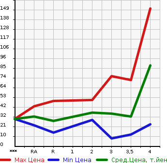 Аукционная статистика: График изменения цены HONDA Хонда  ZEST Зест  2008 660 JE1  в зависимости от аукционных оценок