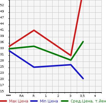 Аукционная статистика: График изменения цены HONDA Хонда  ZEST Зест  2010 660 JE1  в зависимости от аукционных оценок